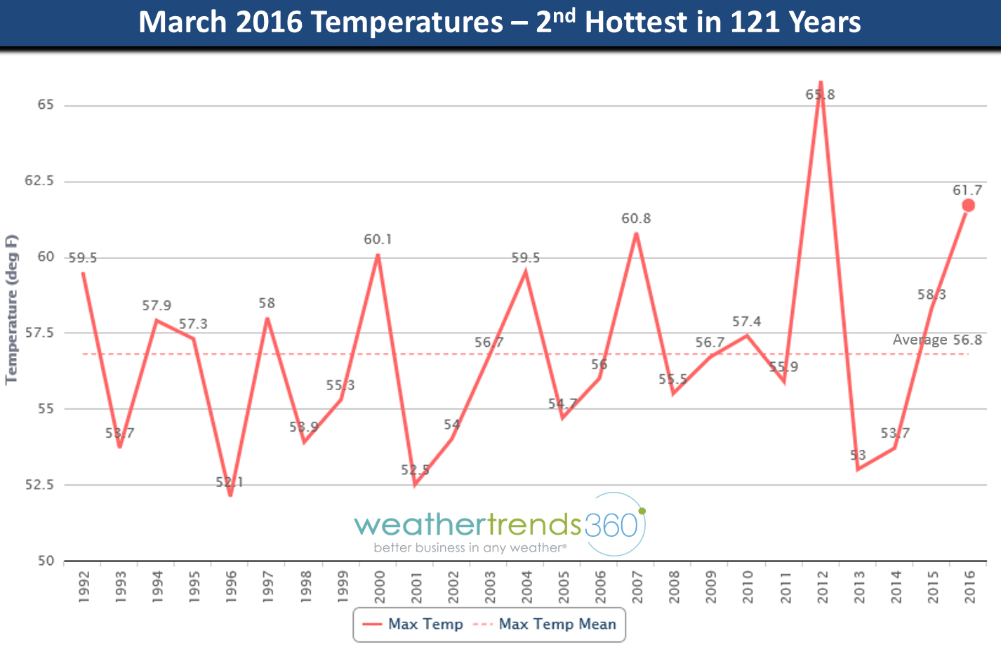 BLOG 2 MAR TEMP CHART