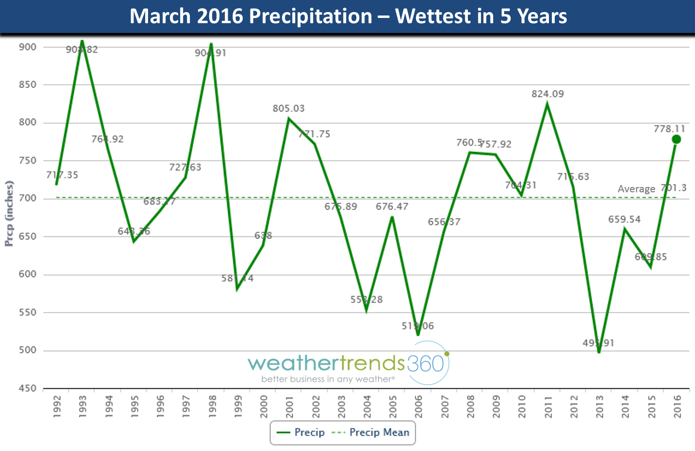 BLOG 5 US PRECIP CHART