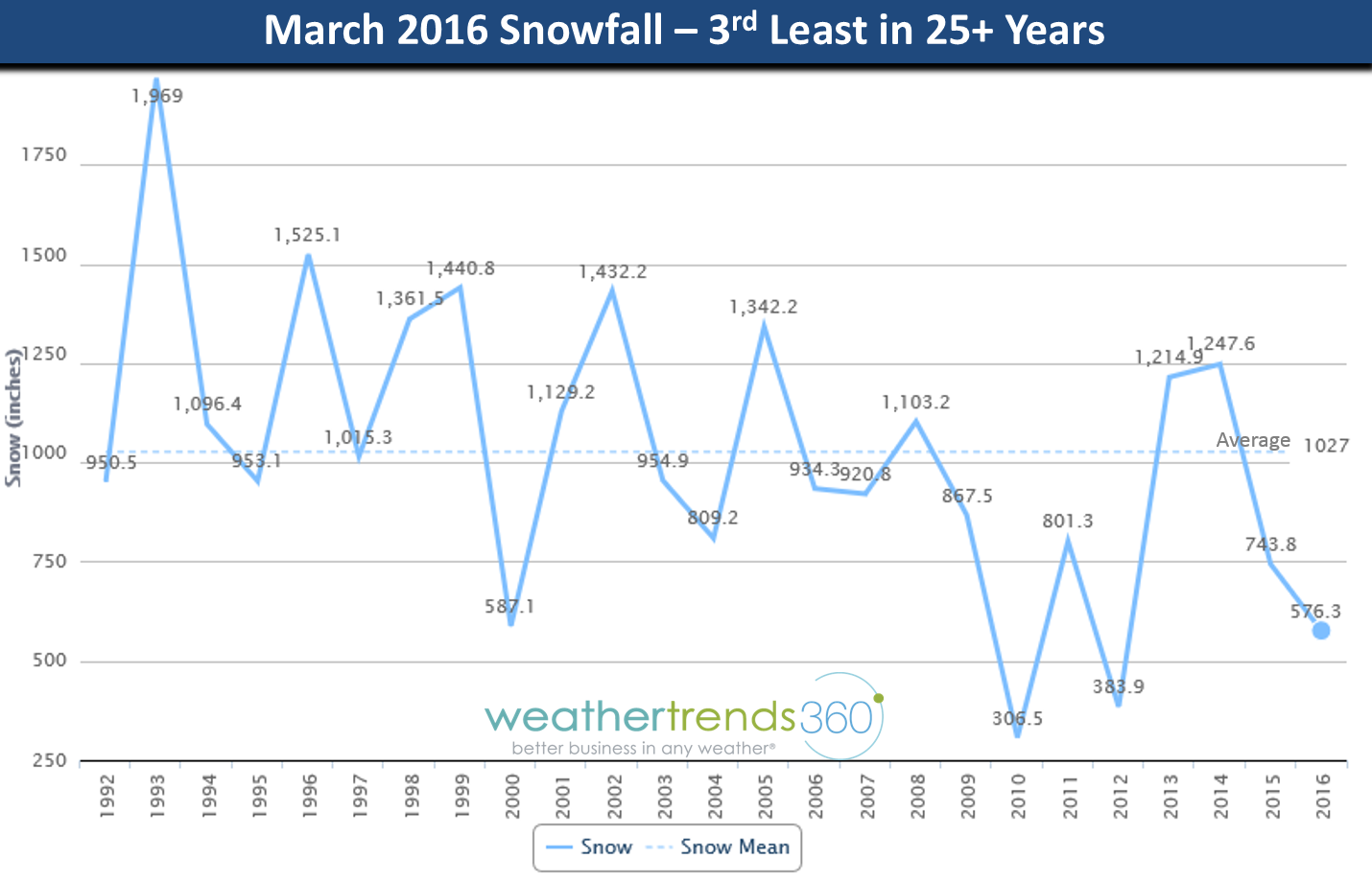 BLOG 6 US SNOW CHART