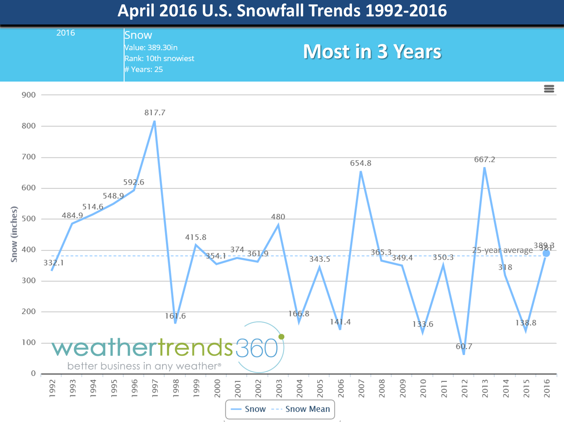 April blog 8 - snowfall 25 yr trends