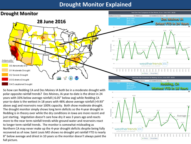 Drought Monitor explained
