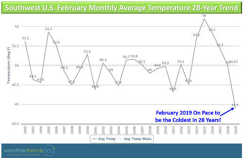 SW_February28TempTrendchart_021419_blog