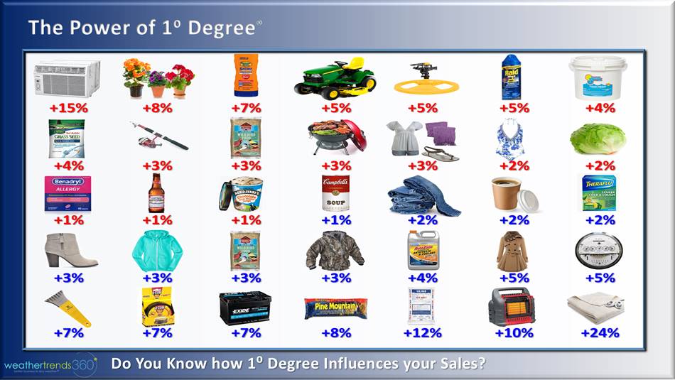 The Power of 1 Degree- Stats