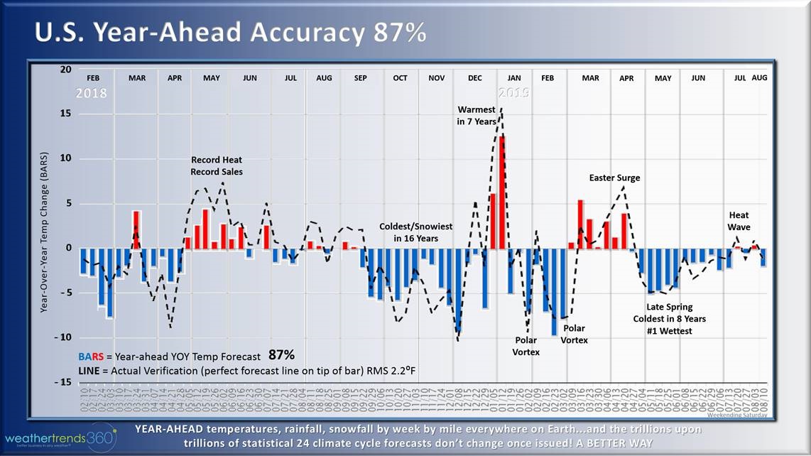 U.S. Year-Ahead Accuracy 87_600