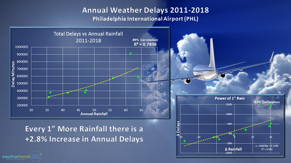 AirlinePrecipCorrelation_600