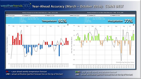 Year Ahead Accuracy Corn Belt_January2020Newsletter