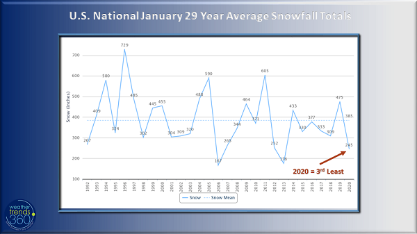 USJan2020SnowTrend