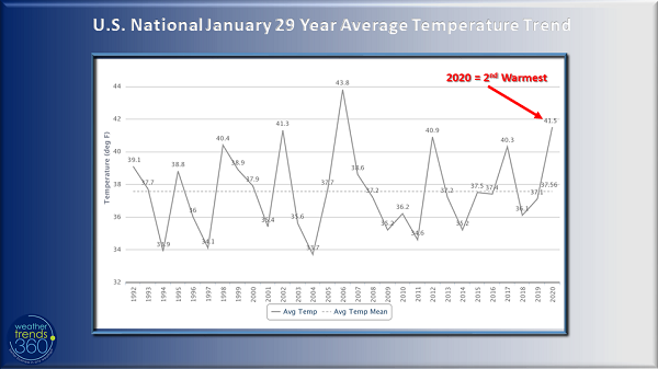 USJan2020TempTrend